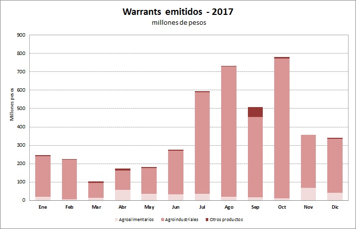 Emitidos_2017 gráfico $ 